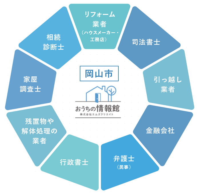 複雑な手続き関係は、提携の専門家と解決するので安心＆楽ちん